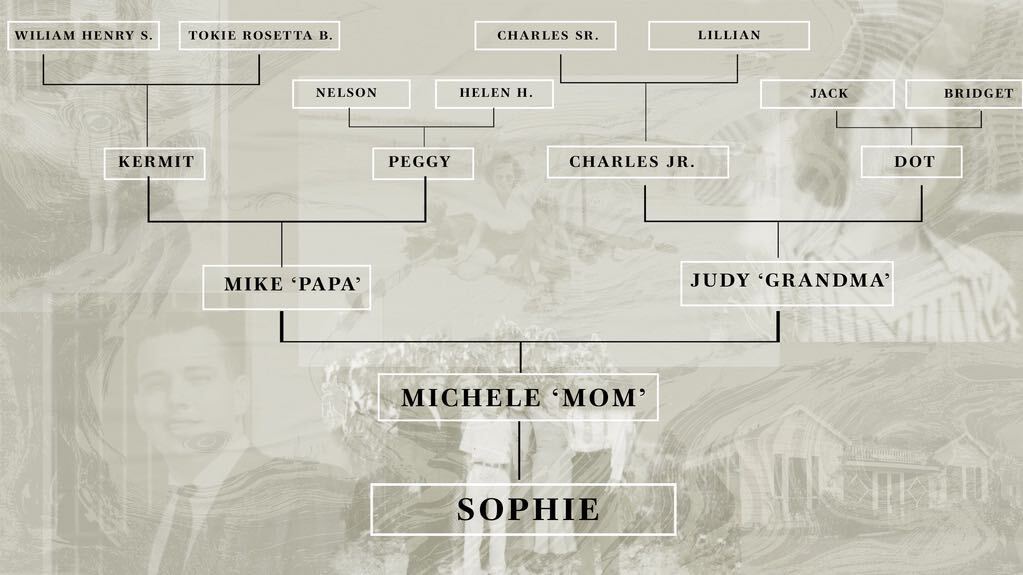 A family tree graphic layered on top of Sophie’s family photos. On the left, her grandpa’s side of the family starting with William Henry S. and Tokie Rosetta B., who are Kermit’s parents. Nelson and Helen H. are Peggy’s parents. Kermit and Peggy had Mike, Sophie’s grandpa. On the right is her grandma’s family. Charles Sr. and Lillian had Charles Jr. Jack and Bright had Dot. Charles Jr. and Dot had Judy, Sophie’s grandma. Mike had Judy had Sophie’s mom Michele. At the bottom of the tree, under her mom’s name, is Sophie. 